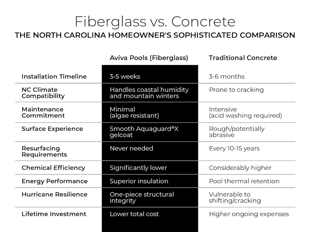 Aviva vs. Concrete: The North Carolina Homeowner's Sophisticated Comparison