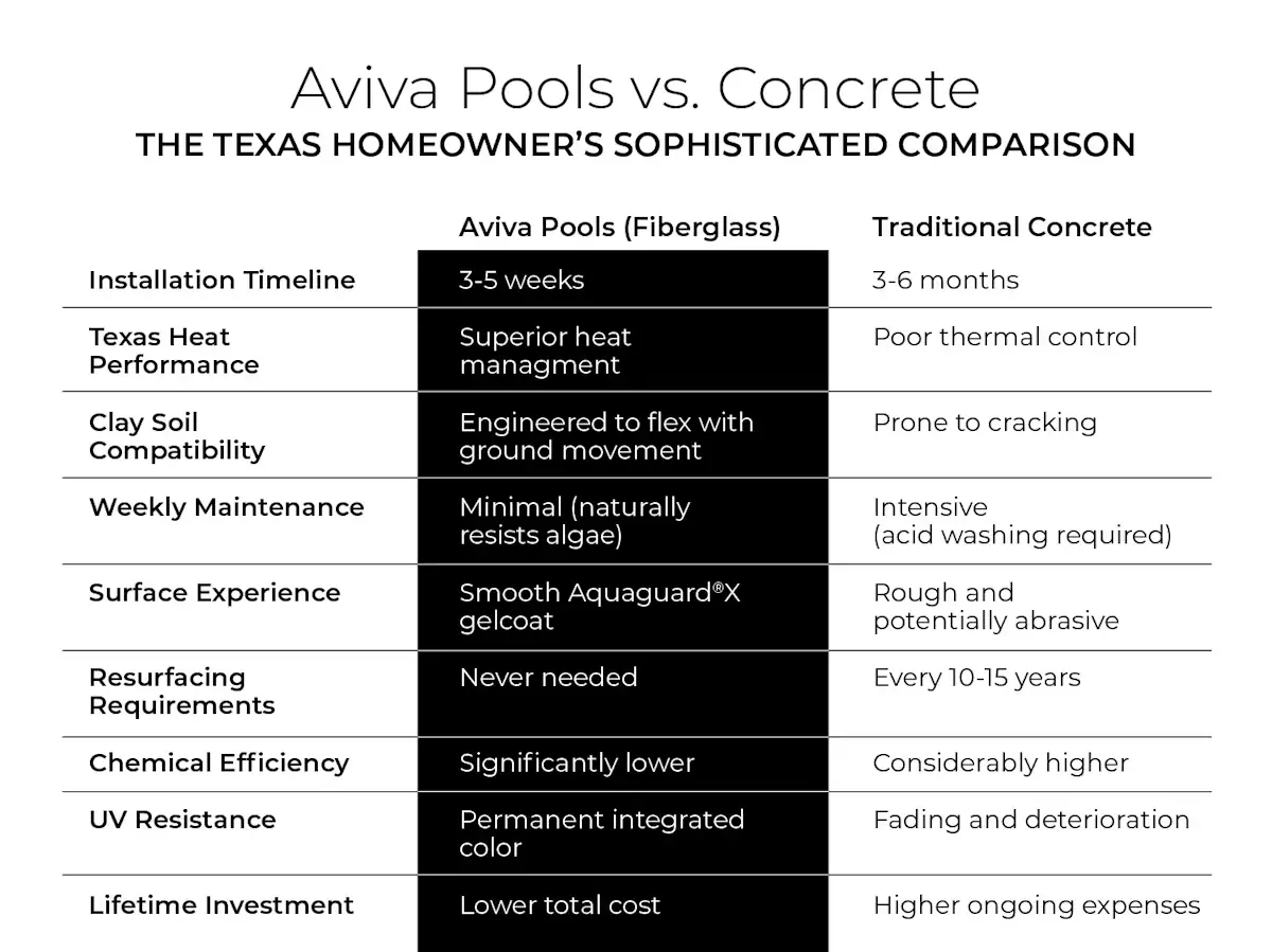 Aviva vs. Concrete: The Texas Homeowner’s Sophisticated Comparison
