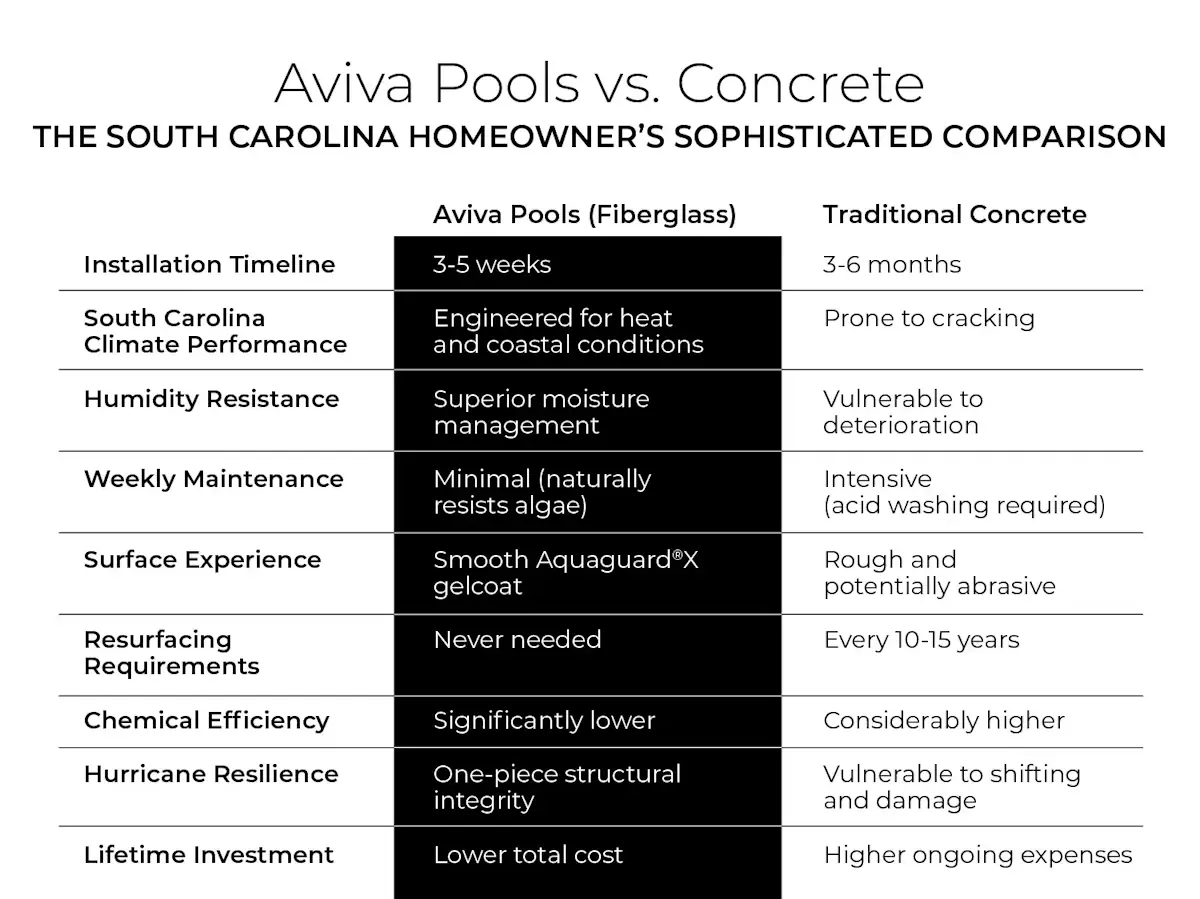 Aviva vs. Concrete: The South Carolina Homeowner’s Sophisticated Comparison