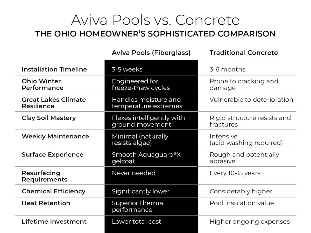 FiberglassPoolsOH-3Chart Aviva vs. Concrete: The Ohio Homeowner’s Sophisticated Comparison