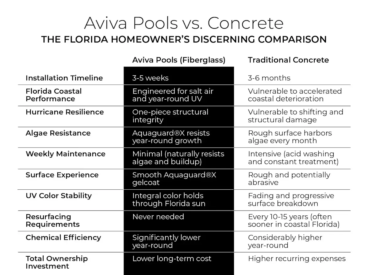 Aviva vs. Concrete: The Florida Homeowner’s Sophisticated Comparison